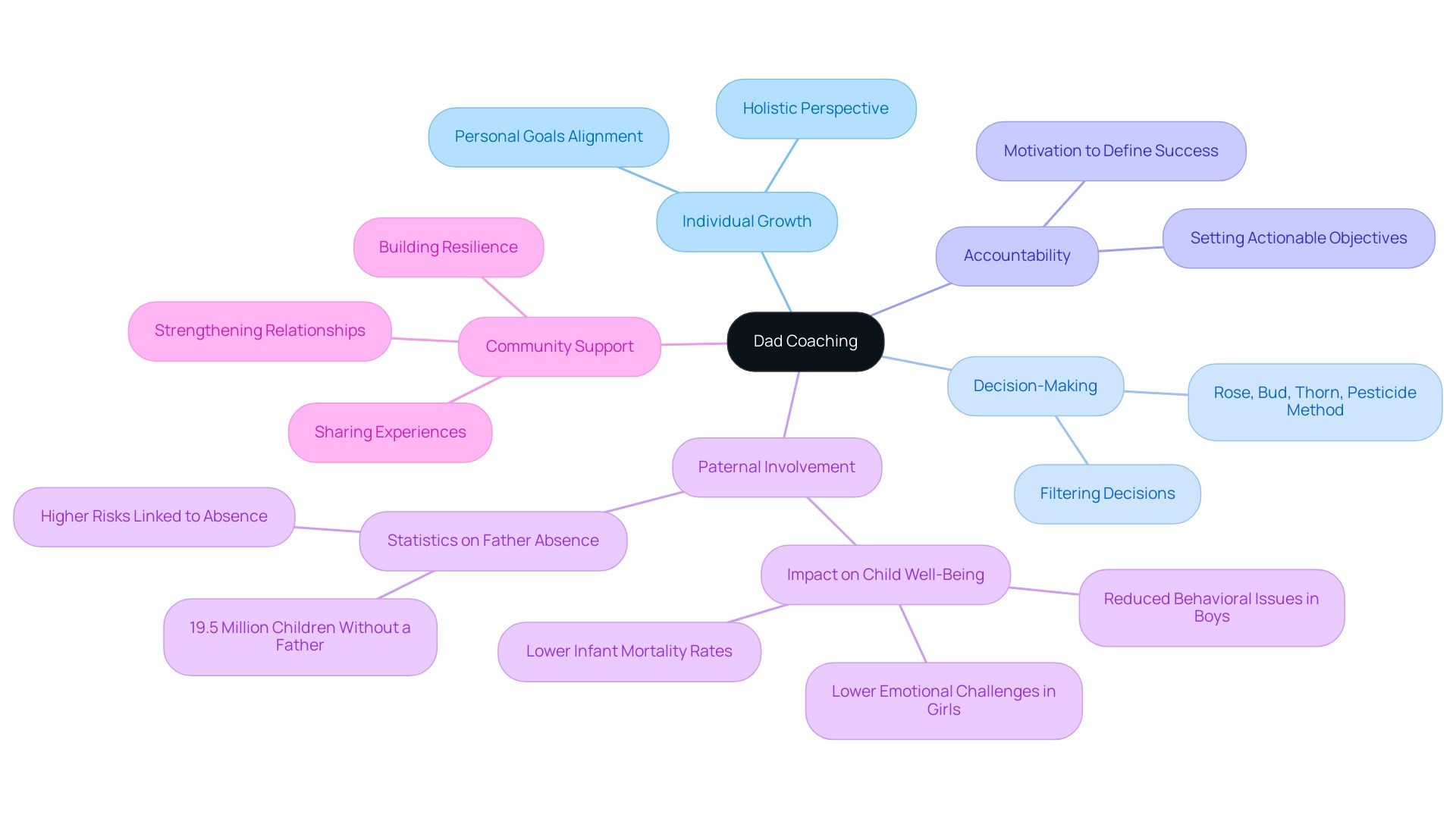 Main branches represent key aspects of dad coaching; sub-branches provide detailed elements related to each aspect.