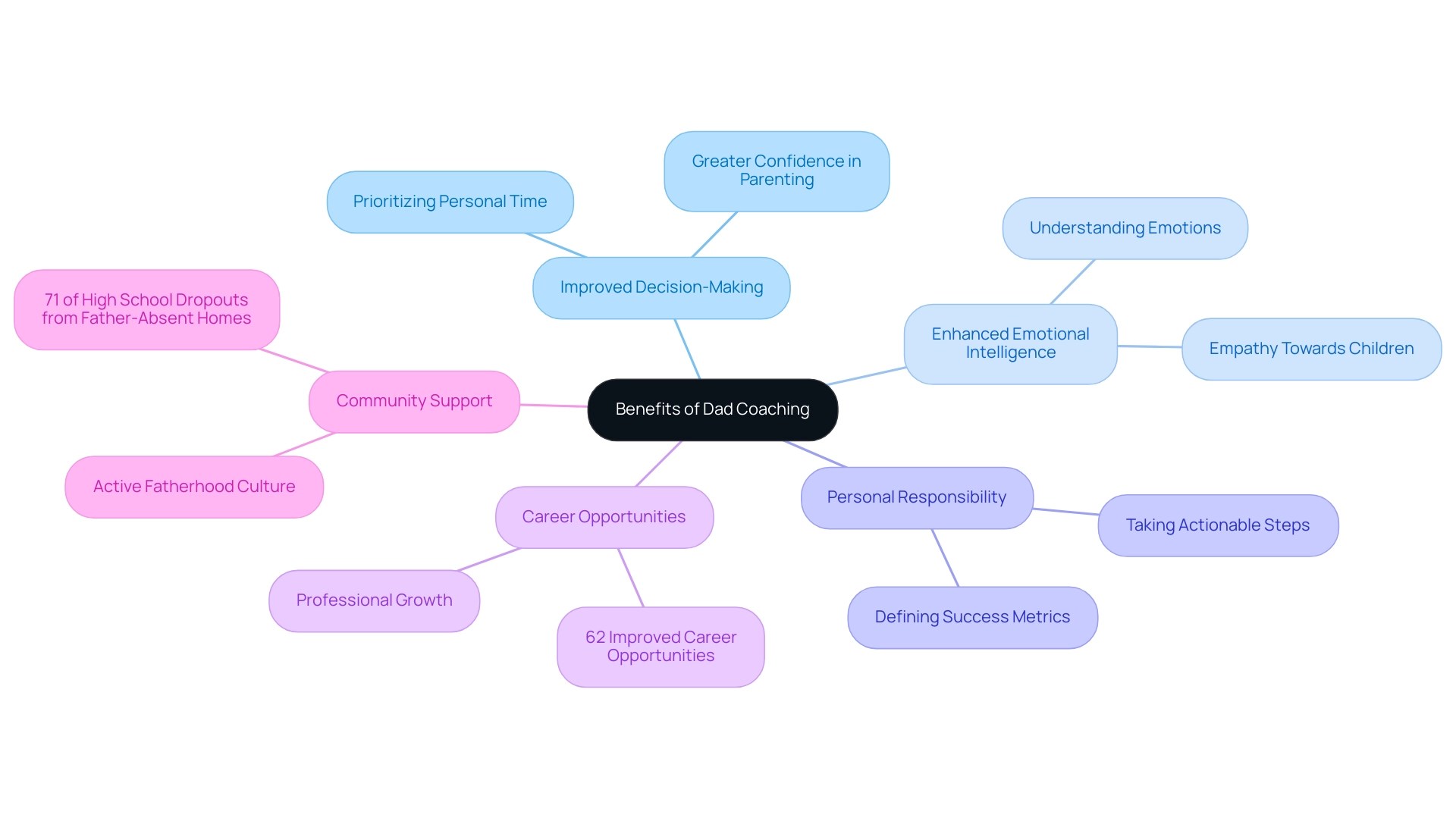 The central node represents the overall benefits of dad coaching, with branches showing key areas of improvement and their specific examples/statistics.