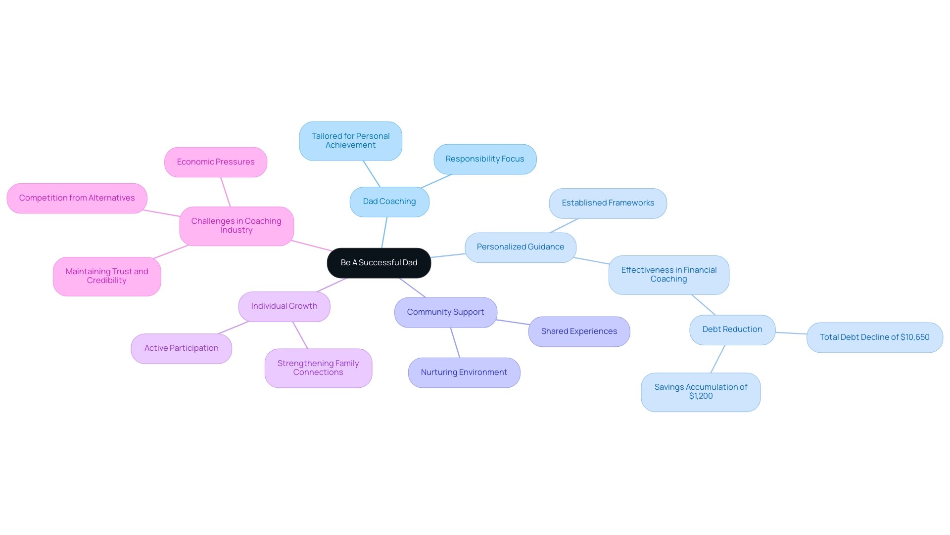 The central node represents the primary mentoring approach, with branches showing key areas like Dad Coaching, Personalized Guidance, Community Support, and Individual Growth.